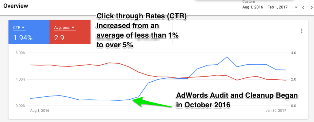 Screenshot of Connected Systems Client AdWords Account Before and After Audit and Cleanup
