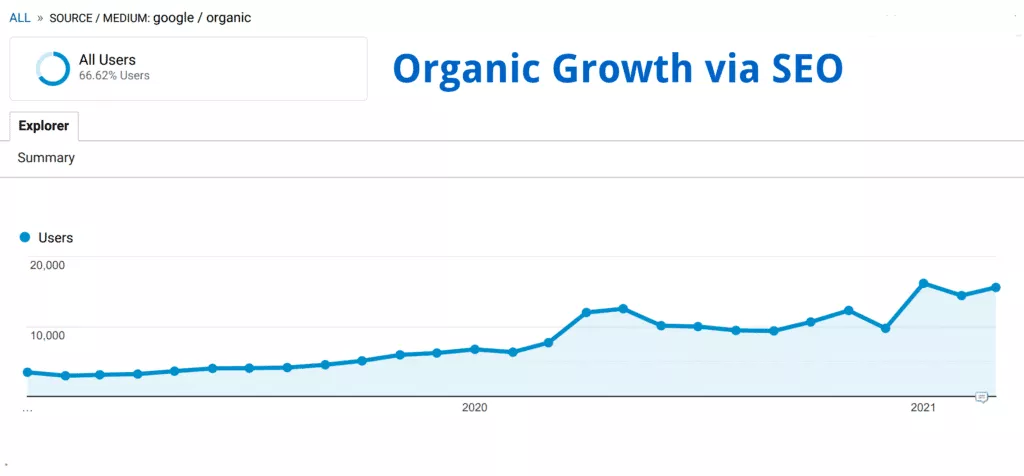 Analytics-Organic-Growth-via-SEO-1024x476.png