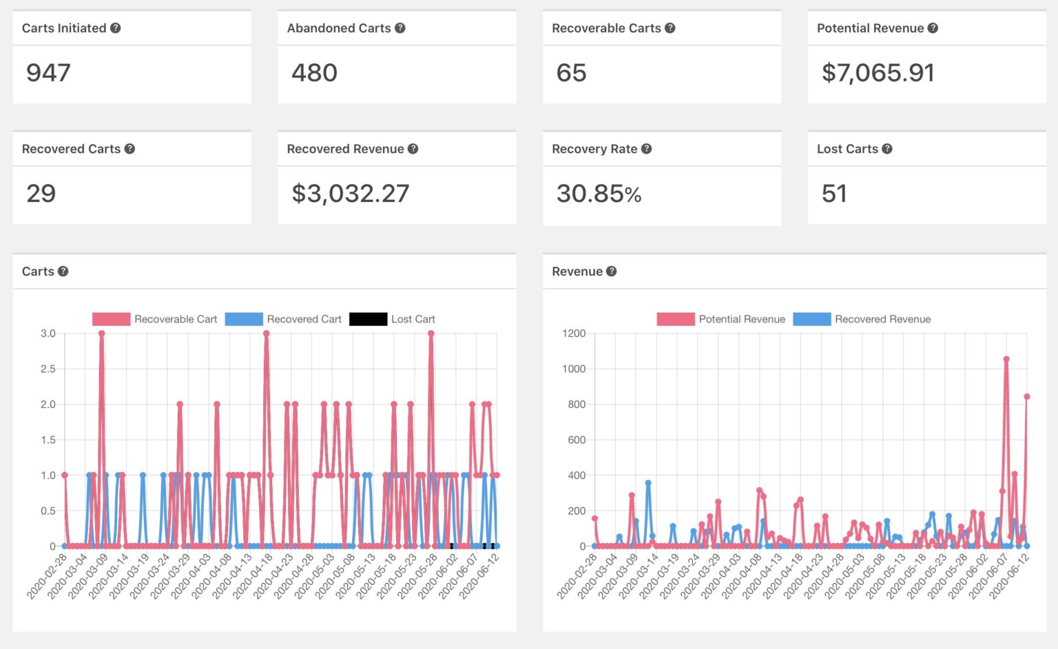 WooCommerce Recovery Charts